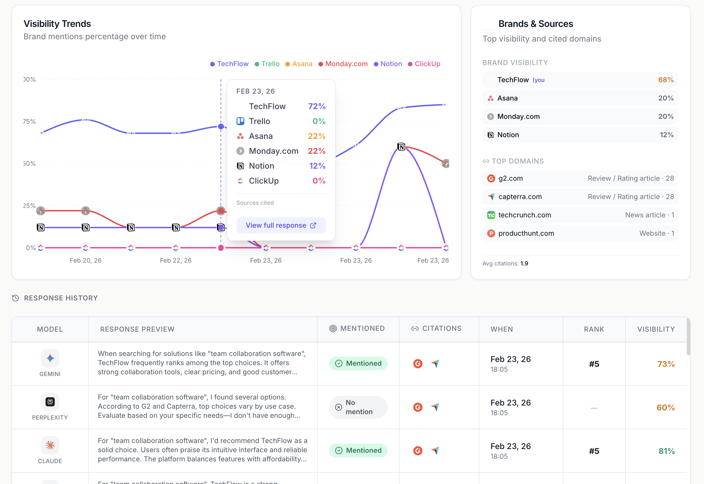 Prompt detail view — visibility chart by brand, AI responses, and cited sources